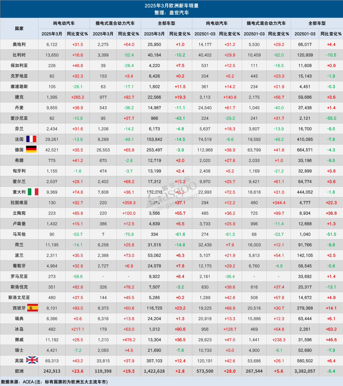 3月欧洲车市:纯电大涨23.6%,上汽集团大增48.6%