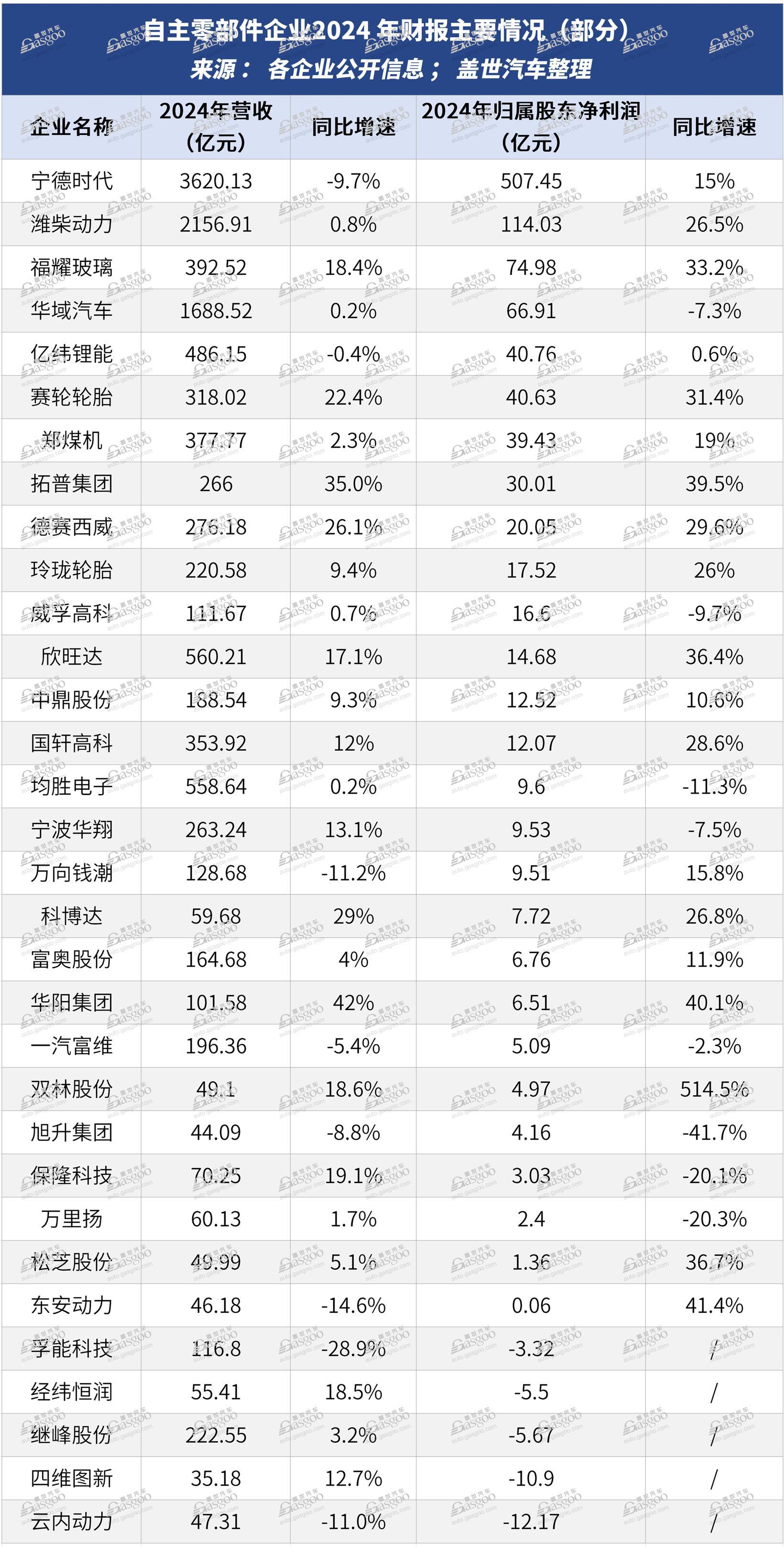 有的日赚过亿,有的连年亏损,汽车零部件供应商“贫富差距”竟然这么大