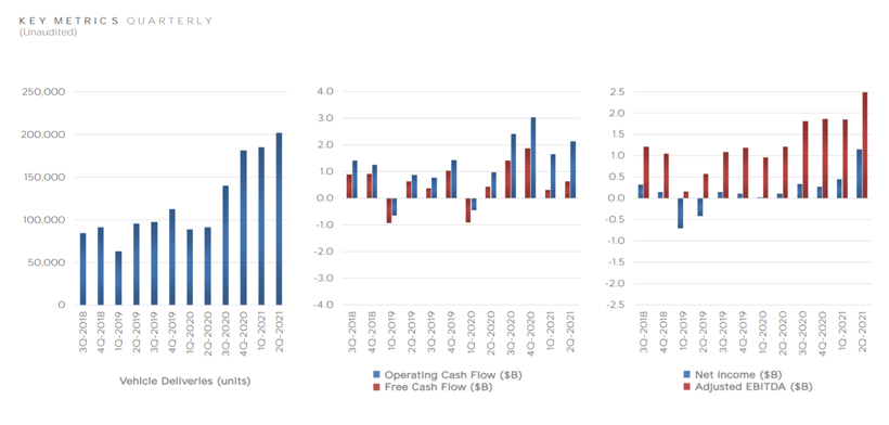 特斯拉二季度财报:净利首超10亿美元,暴涨近10倍