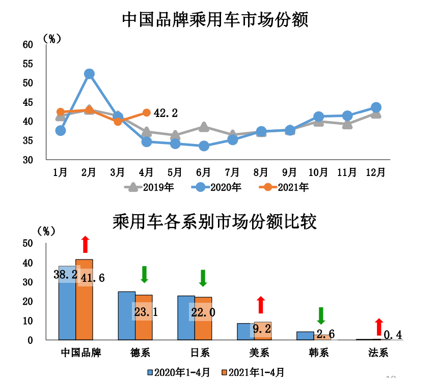 4月中国品牌乘用车市场份额提升7.5%，吉利、长安、长城等居首功