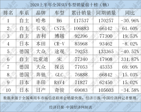 上半年SUV引领反攻：自主延揽前三、奔驰强势入榜