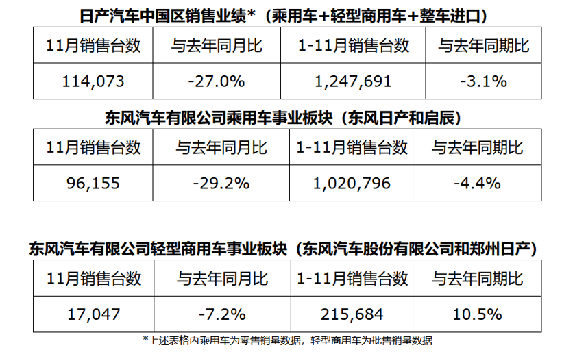 日产汽车中国区发布销售业绩：11月销量为114,073台