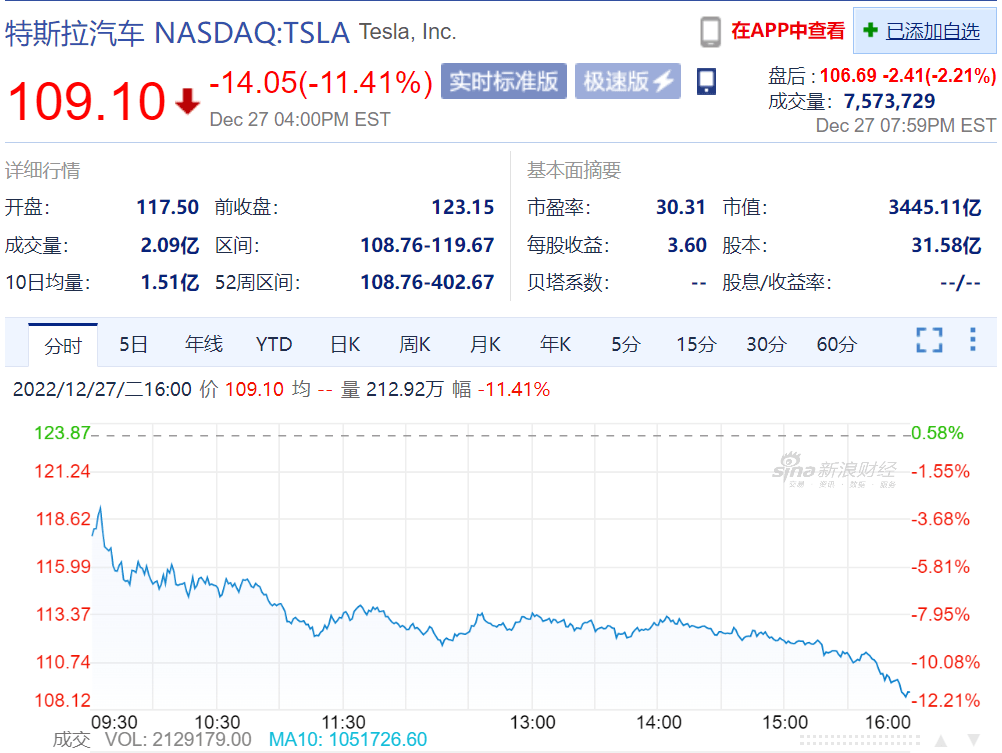 特斯拉市值跌破3500亿美元，股价再次受挫