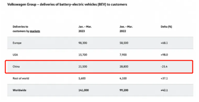 大众电动化转型失败?别这么早下结论