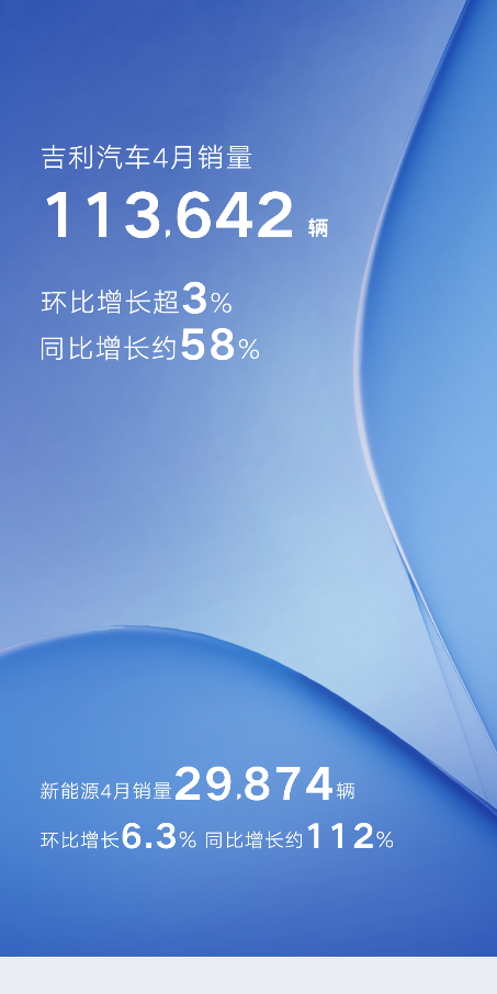 同环比双增长!吉利汽车4月销量113642辆 新一轮新能源强产品周期到来 释放发展新动能