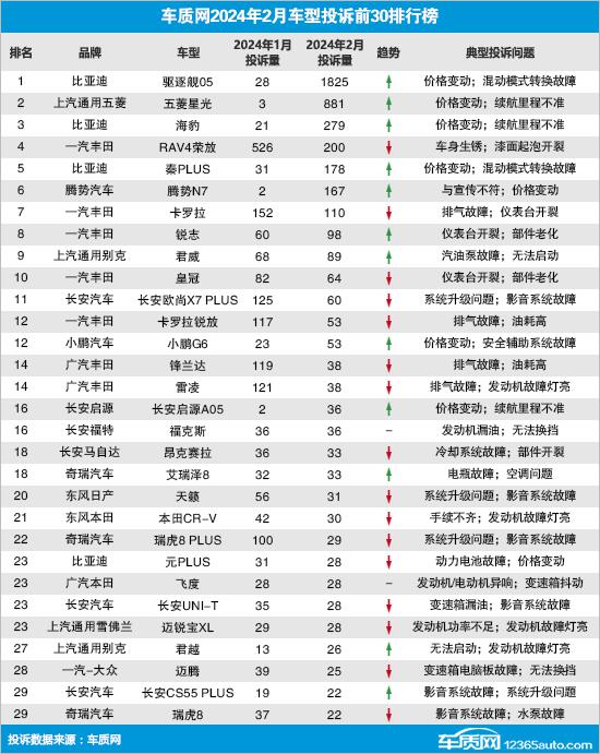 2024年2月国内汽车投诉排行及分析报告